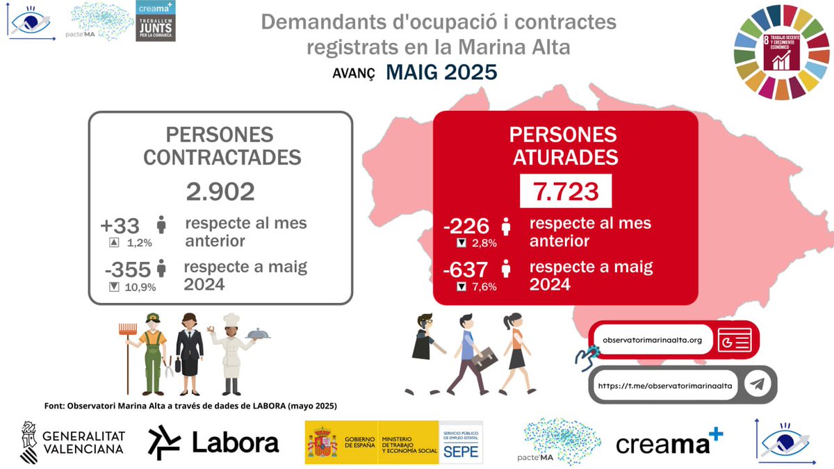 La Marina Alta registra al maig el nombre de persones desocupades més baix des d’agost de 2008

Té un total 7.729 demandants d’ocupació, 226 persones menys que a l’abril. També s’ha incrementat la signatura de contractes amb un 1,2% més que a l'abril.

radiopego.com/la-marina-alta…