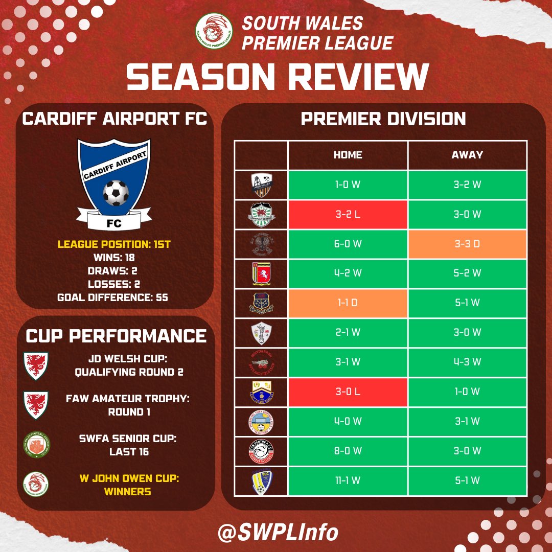 Excellent season for <a href="/CAFootballClub/">CardiffAirportF.C</a> as they became the first club to secure a league and cup double with unbeaten away form in the league. They look forward to next season’s campaign in the Ardal South West