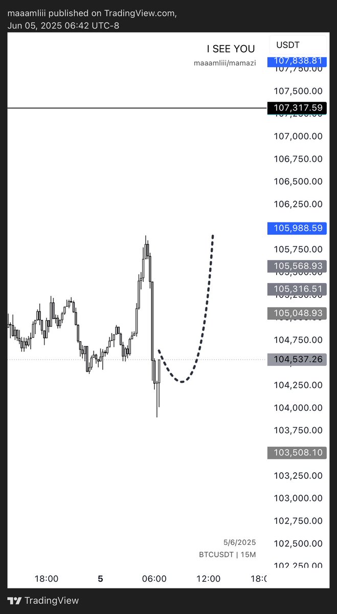$BTC 
PLAN
15min
Bullish