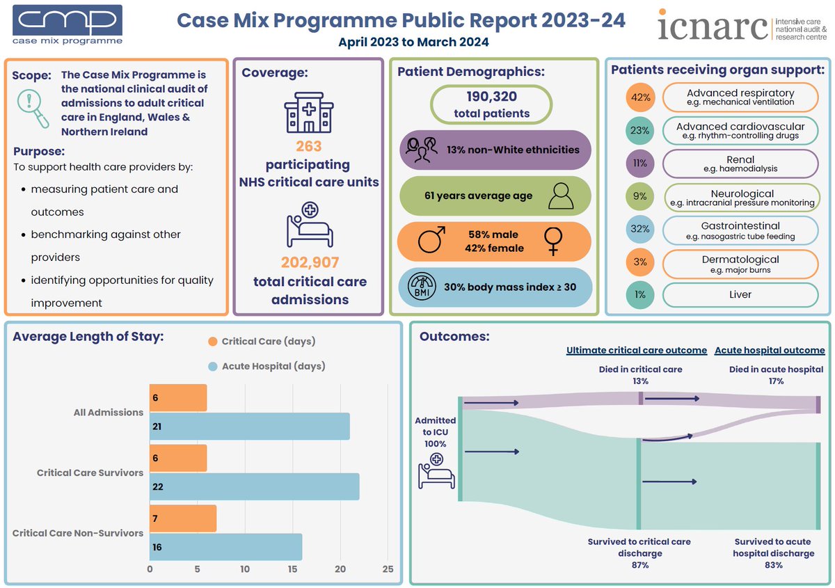 ICNARC's tweet image. 📊Alongside our Comparative Reports, we’ve created easy-to-digest infographics for CMP and NCAA — and for the first time, thanks to feedback from our PPI representatives, non-clinical versions too! 🧠💬
Check them out here👉 icnarc.org/audit/
#CAAW25
