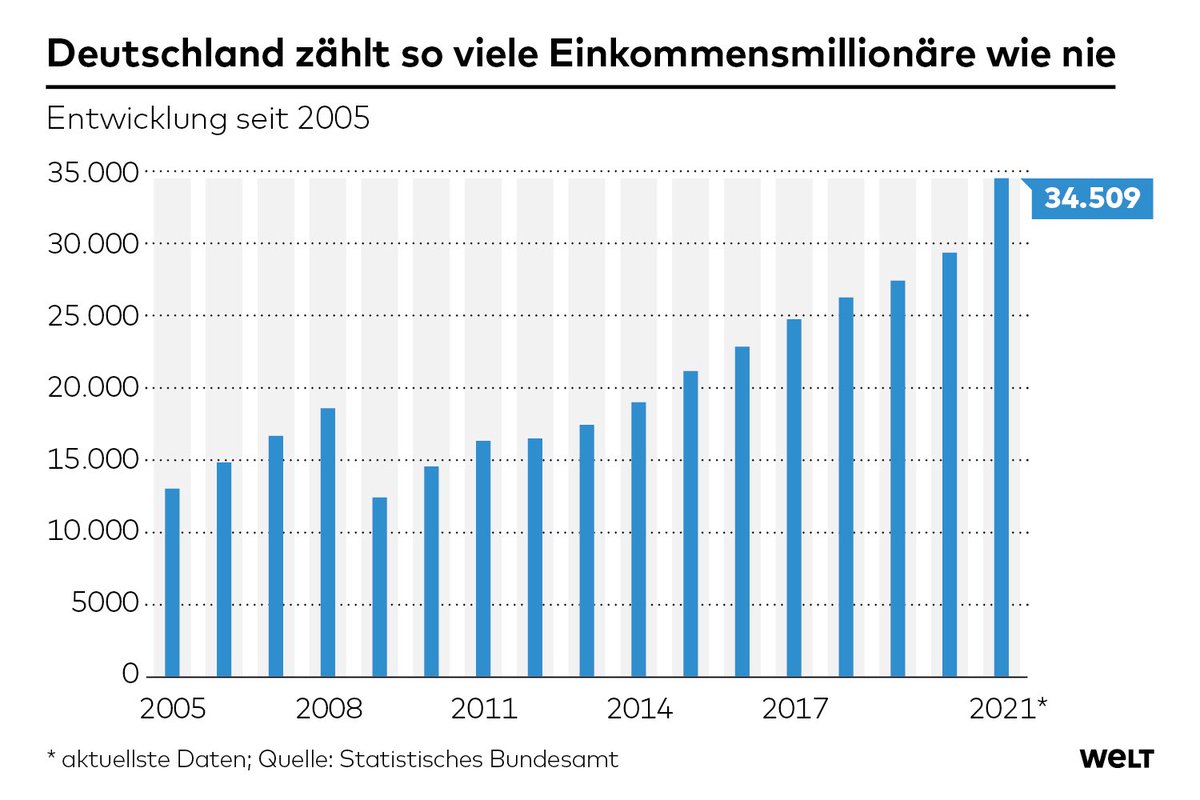 Tiefseher's tweet image. Einkommensmillionär zu werden, ist schwierig. Mein Anspruch bleibt aber, dass jeder @Tiefseher-Follower, der dieses Ziel verfolgt, im Laufe seines Lebens Vermögensmillionär wird. Dazu stehe ich. Derzeit zählt Capgemini 1,605 Millionen Vermögensmillionäre in unserem schönen Land