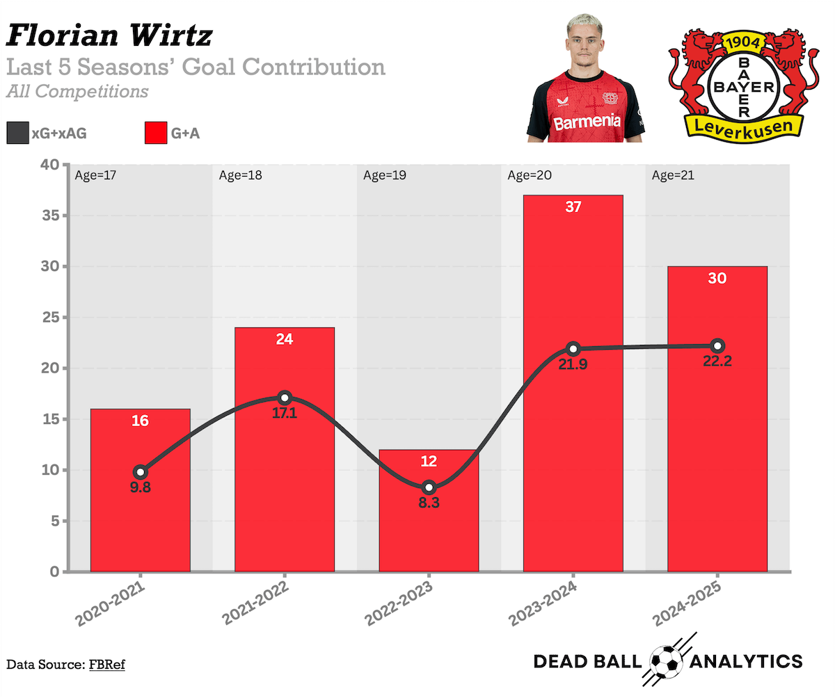 🔴 Florian Wirtz is set to sign for Liverpool and he’s more than ready.

📈 16 goal contributions at age 17, and 30 this season, with a career-high 22.2 xG+xAG.

🎯 Very few in Europe create as many chances and deliver in the final third like Wirtz.