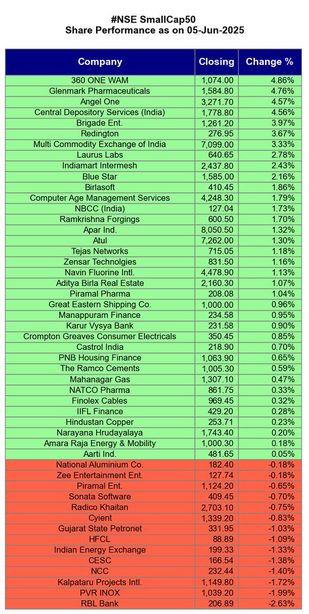 Agrawal_Raj's tweet photo. [Automated]

#Nifty50 #NiftyNext50 #MidCap50 #SmallCap50
#NSE Share Performance as on 05-Jun-2025

https://t.co/vl4PEew7Gt https://t.co/YsI4utbFW1