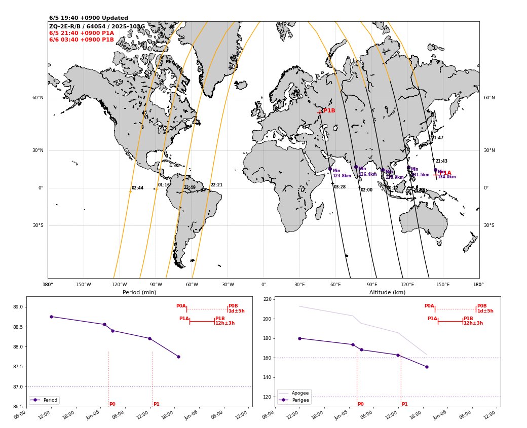 大気圏再突入は必ず見えるとは限らず、見えない確率の方が高いです。21:44通過予定のZQ-2Eの再突入予想時刻はまだ±3時間=360分の幅があり、上空を通過する5分程度の時にたまたま再突入した場合のみ見えます。この幅は60分程度になることもあり、今後こちらで都度お知らせします。気長にお待ちください