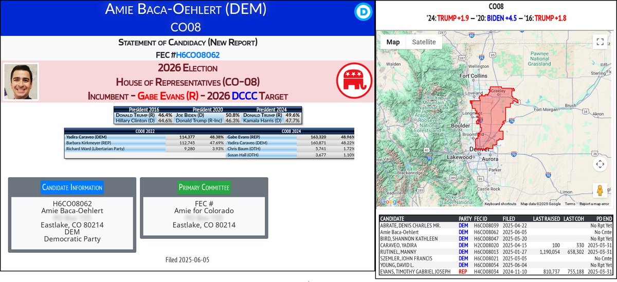 CATargetBot0001's tweet photo. NEW 2026 FEC F2
Amie Baca-Oehlert (DEM)
#CO08 (R-Evans)
https://t.co/FaQ1Kk6uVh https://t.co/I1TKeQE8Ej