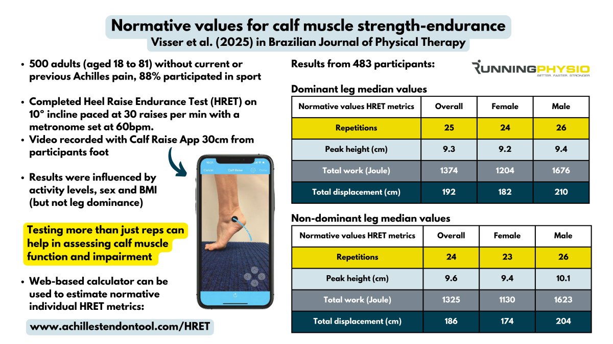 Great new research from Tjerk Visser &amp; colleagues has given us normative values for calf testing that go beyond reps alone! 

Assessing peak height, total work &amp; total displacement can provide valuable insight into calf function.

Visser et al. (2025) 🔗 sciencedirect.com/science/articl…