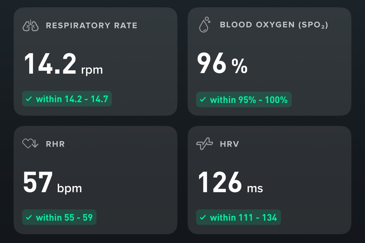 6 months into using Whoop

My goal is clear: get in better shape - and I've started building habits that help 🔥