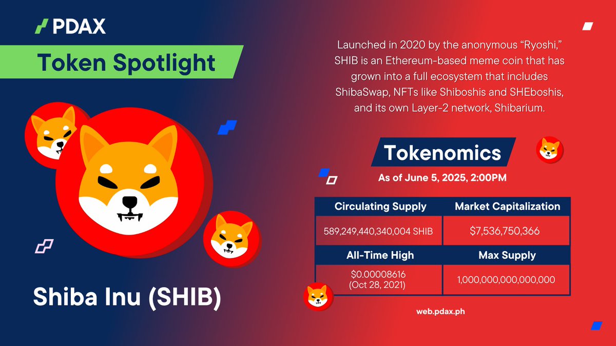 PDAXLearn's tweet image. 𝗣𝗗𝗔𝗫 𝗧𝗼𝗸𝗲𝗻 𝗦𝗽𝗼𝘁𝗹𝗶𝗴𝗵𝘁: SHIB 🔦

Shiba Inu (SHIB) started as the “Dogecoin killer” and has now grown into an entire ecosystem – featuring ShibaSwap, Shiboshis, and its own Layer-2 network, Shibarium.

Check it on PDAX today. 📲 #SHIB #ShibaInu #CryptoPH…