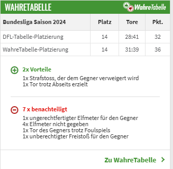 wir haben 4!? Elfer nicht bekommen? hahhahaha ist das krank