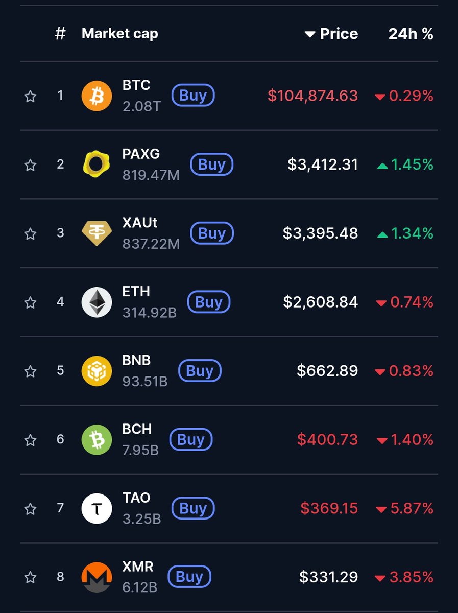 Hugo_Quinteiro's tweet image. No quesito preço por unidade, o Monero já está entre as 10 maiores criptomoedas do mercado. 

Isso sendo a mais proibida e delistada de todas. O Paxg e o Xaut são duas stablecoins de ouros que tiveram, recentemente, alguma limitação na Europa. 

Ou seja, considerando criptomoedas…