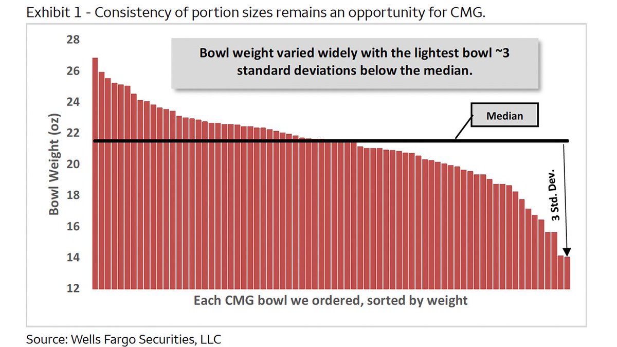 TicTocTick's tweet photo. Wells Fargo analysts analyzed Chipotle portion sizing by ordering the exact same salad bowl 75 times! 

Their analysis revealed wildly inconsistent bowl sizes— with some bowls 3 standard deviations outside the median. 

$CMG https://t.co/A0apAj5bN6