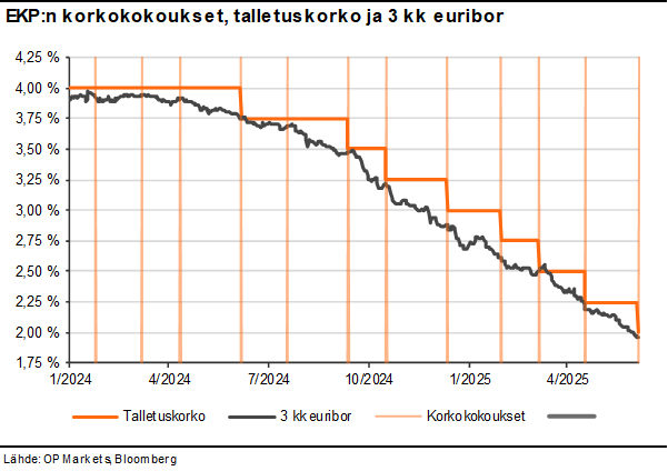 EKP teki juuri sen mitä odotettiin eli laski talletuskorkoa 25 kp:llä 2,0 %:iin. Iso kysymys on se, onko koronlaskusyklin pohja tullut vastaan vai jatketaanko koronlaskuja? Kauppasota, hintapaineet ja talouskehitys määrittävät jatkoaskelet #EKP