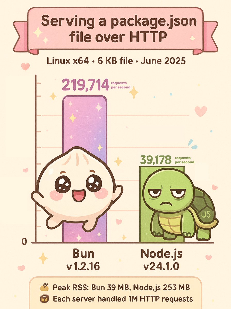 bunjavascript's tweet image. Serving an 8 KB package.json file
Bun v1.2.16: 219,714 req/s (5x faster)
Node v24.1.0: 39,178 req/s