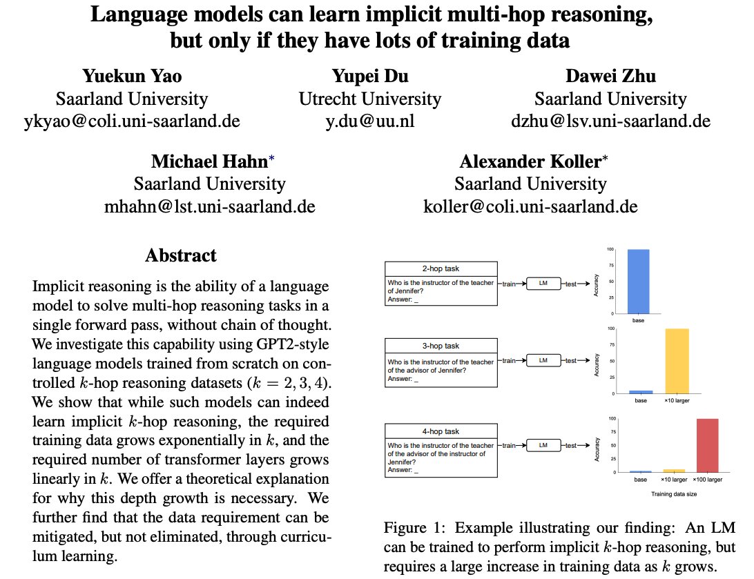 Can language models learn implicit reasoning without chain-of-thought? 

Our new paper shows: Yes, LMs can learn k-hop reasoning; however, it comes at the cost of an exponential increase in training data and linear growth in model depth as k increases.

arxiv.org/pdf/2505.17923