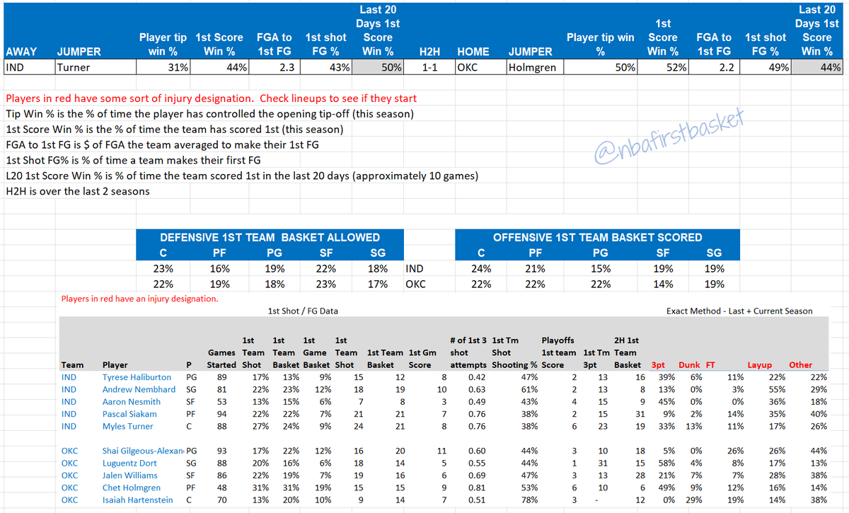 Game and Player data and a pick for game 1
In L2 years, Pacers somehow have scored first in every game vs OKC.  Nembhard has taken first shot and cashed 3 times.  

DK - Nembhard +1200 risk 0.3 units
FD - Siakam +800 risk 0.45 units.