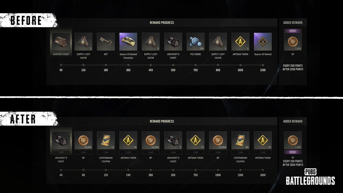 Ranked Revamp:

•Two new tiers: Crystal + Survivor 
•Duo’s added
•Division reduce 5 > 4
•Duo + Squad RP + Rank unified 
•Rewards improved 

#PUBG