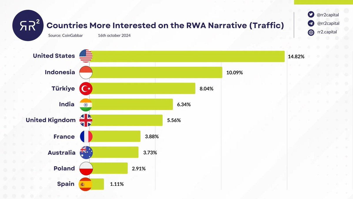 randgroup's tweet photo. #RWA interest continues to grow globally.
This sector is expected to top $15 Trillion by 2030.
What RWA project are you targeting?
I read you 👇 https://t.co/8OtRy3OmNr