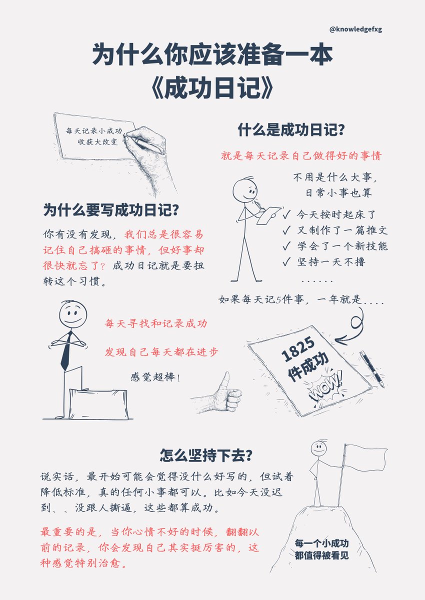 为什么你应该准备一本《成功日记》⬇️
"成功日记"这个概念主要出自德国作家博多·舍费尔在他的代表作《小狗钱钱中被广泛提及和推广。
主要就是提倡每天记录自己的成功经历，无论大小，以此来培养积极的心态和自信心。