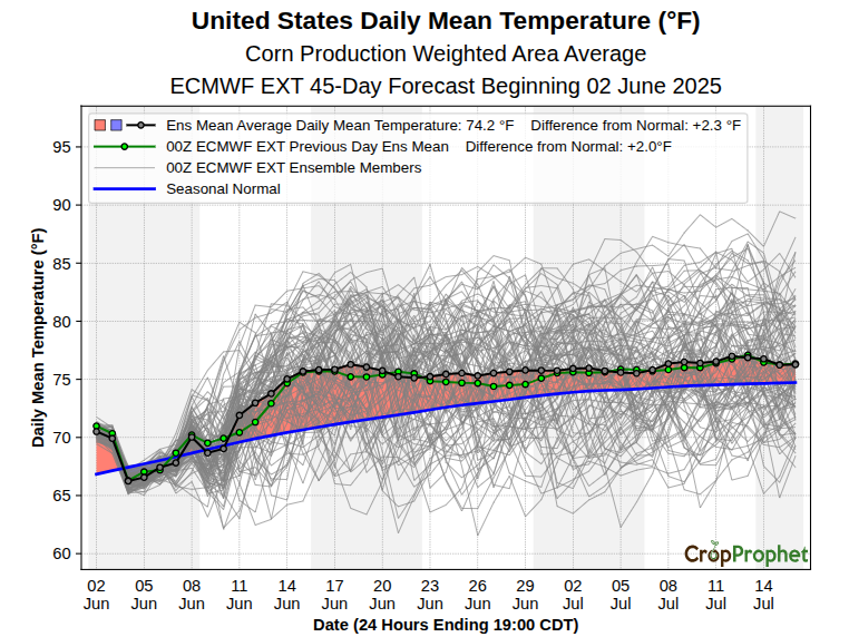 CropProphet's tweet image. 🔥 Both GEFS and ECMWF ensemble models signal above-normal temps emerging after June 10. The ECMWF extended forecast highlights a notable heat risk for the third week of June.

#HeatRisk #WeatherModels #AgForecast #oatt #agwx