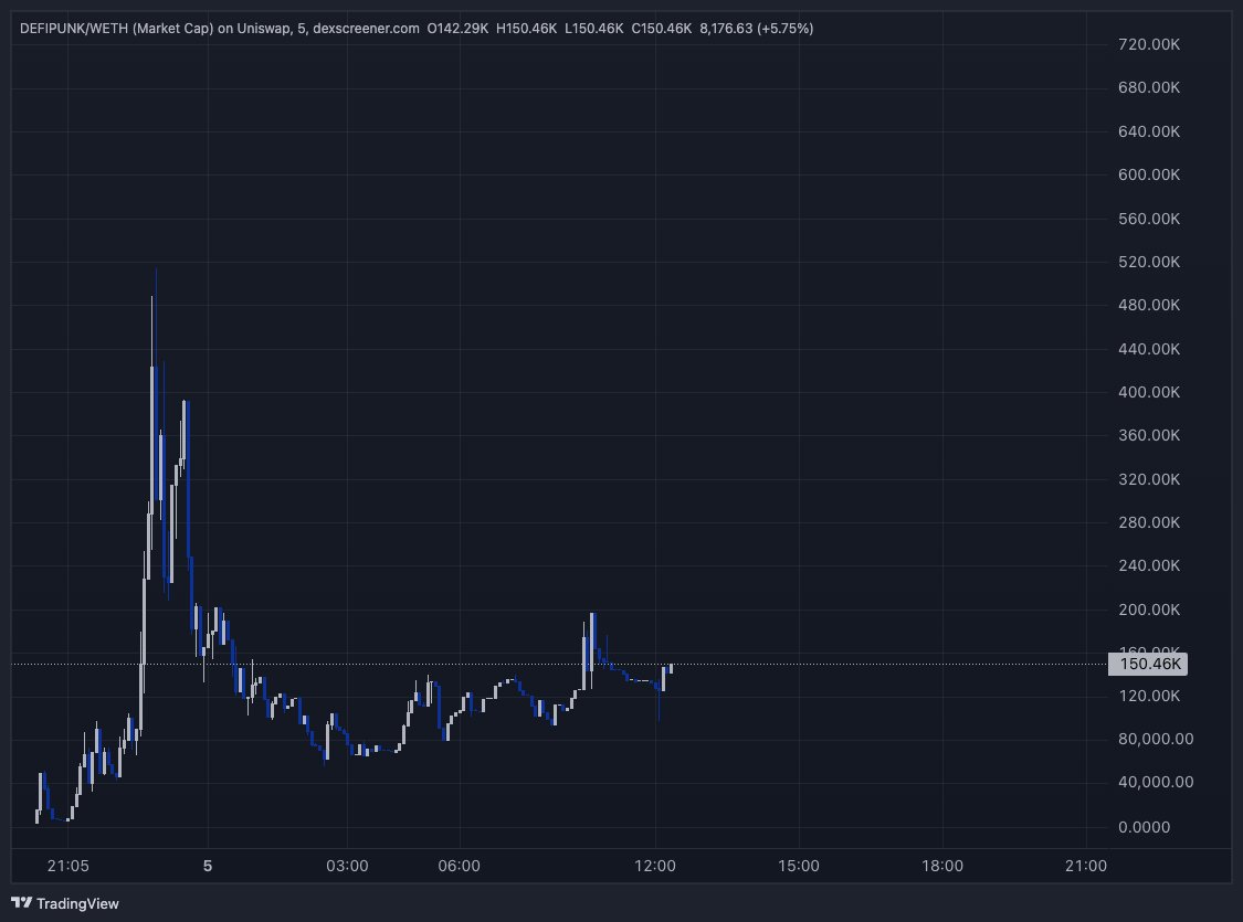 unclecoco's tweet photo. Only makes sense tbh
Starting to get some eyes, these $ETH heads are so lazy or cheap they dont ape the good lore coins
They want eth to have a season so bad but they dont ape, they are fucking sleeping
WAKE UP #ETHEREUM OLD HEADS - #DEFIPUNK
0xF40D96a02cc98918a1905D399a2da6373F81FE01