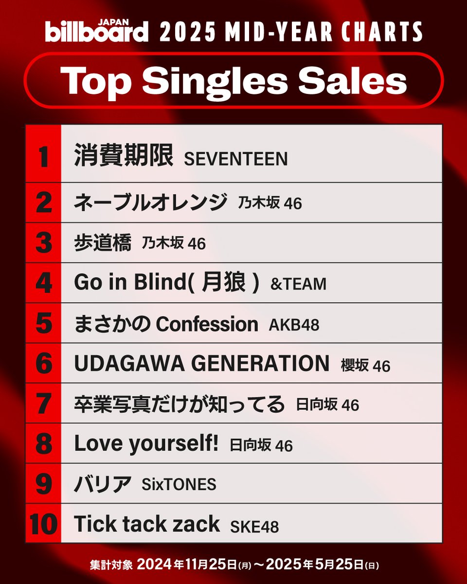 Billboard_JAPAN's tweet photo. 【ビルボード 2025年 上半期シングル・セールス・チャート“Top Singles Sales”】
1位 SEVENTEEN
2位 乃木坂46
3位 乃木坂46
4位 &amp;TEAM
5位 AKB48
6位 櫻坂46
7位 日向坂46
8位 日向坂46
9位 SixTONES
10位 SKE48 https://t.co/Tim21PgtXo