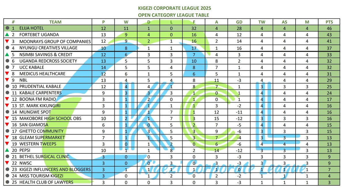 KigeziCorporate's tweet image. As it stands 
Category B 

Next outing is 29th June💯🔥