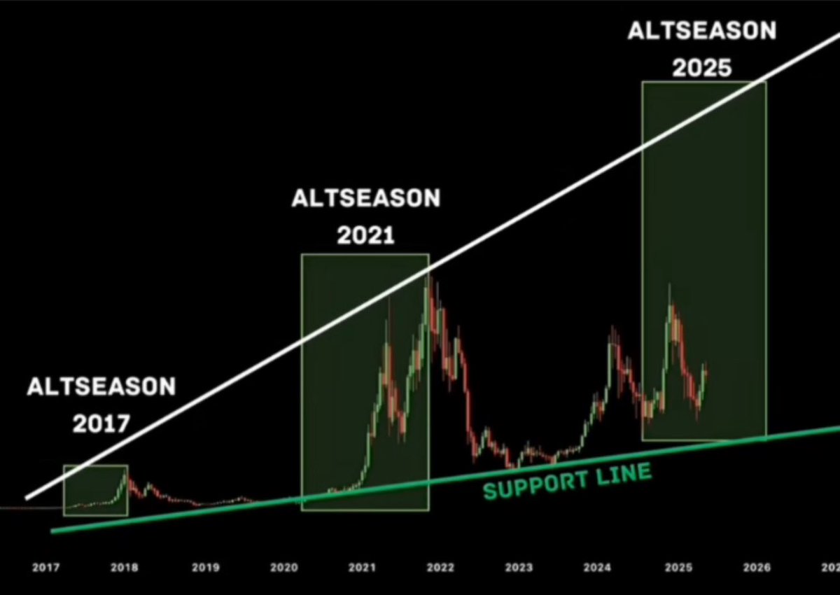 21M_Bitcoins's tweet image. #Altseason 

History always repeats itself.. in #Crypto
Act accordingly