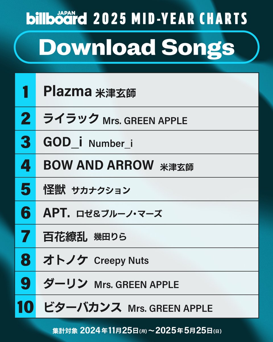 【ビルボード 2025年上半期ダウンロード・ソング・チャート“Download Songs”】
1位 米津玄師
2位 Mrs. GREEN APPLE
3位 Number_i
4位 米津玄師
5位 サカナクション
6位 ロゼ &amp; ブルーノ・マーズ
7位 幾田りら
8位 Creepy Nuts
9位 Mrs. GREEN APPLE
10位 Mrs. GREEN APPLE