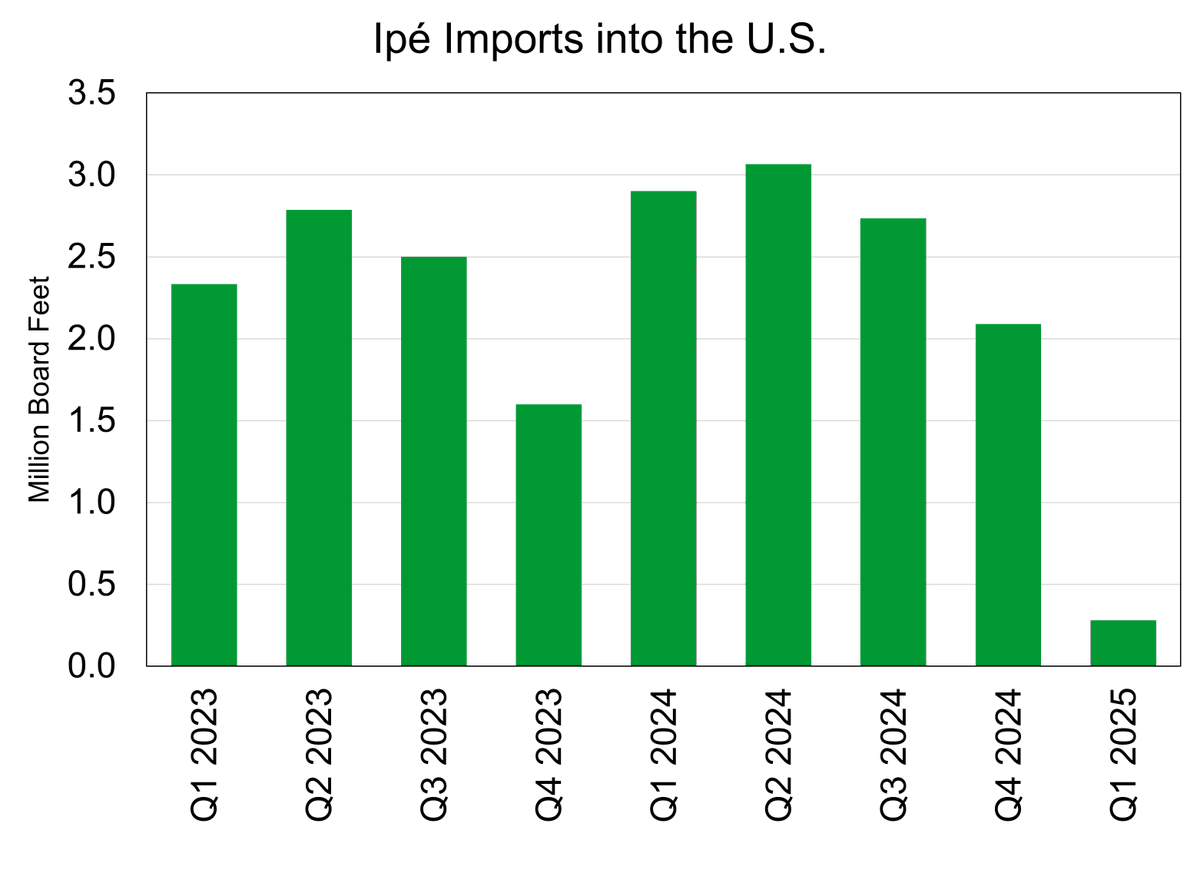 Can North American Lumber Replace Ipé? With restricted imports of Ipé this year, we look at answering that question in this week's feature article.