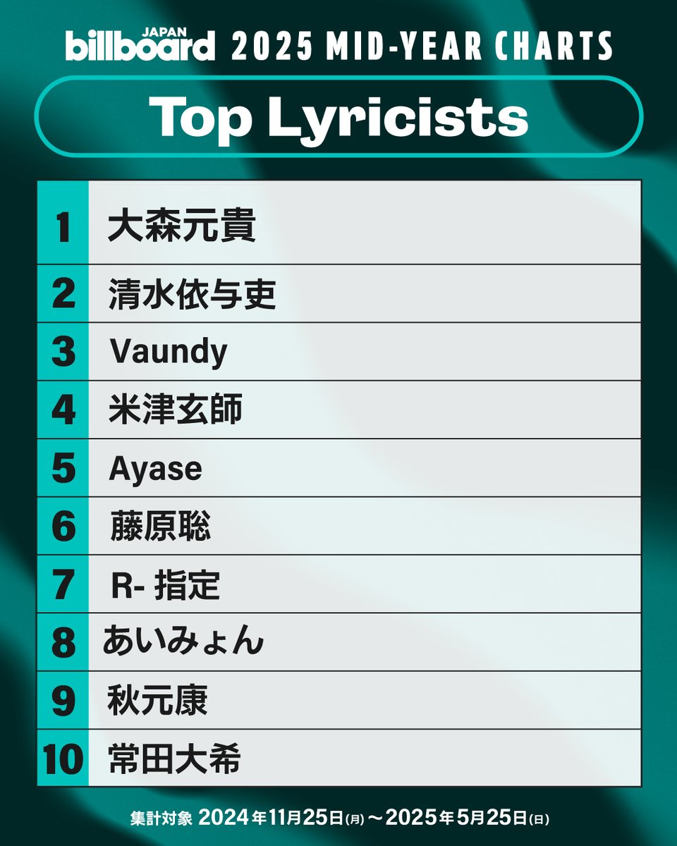 ビルボード 2025年上半期作詞家チャート“Top Lyricists”】 1位 大森元貴 2位 清水依与吏 3位 Vaundy 4位 米津玄師 5位  Ayase 6位 藤原聡 7位 R-指定 8位 あいみょん 9位 秋元康 10位 常田大希