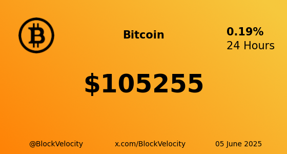 BlockVelocity's tweet photo. π * Bitcoin (BTC) * π
π° Current Price: $105255
π Change: 0.1927%
π High: $105484 | π» Low: $104517
π Website: https://t.co/b3Uq320gMo
π¦ X: @Bitcoin
$BTC #BTC #BlockVelocity #Blockchain #Crypto #Trading #Investing https://t.co/JuXhts36s8