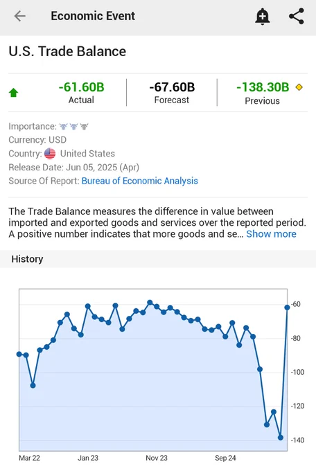 π¨ BREAKING : Deficit commerciale degli Stati Uniti ad aprile: -61,6 miliardi di dollari, meglio delle attese di -67,6 miliardi.