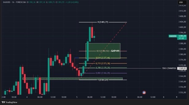 777CryptoForex's tweet photo. obserwuje ten ruch, oczekuje zebrania płynności z gapa h1 i podążeniu w górę  XAUUSD

#Forex #ForexTrader #FXTrading #DayTrading #ForexSignals #Crypto #Cryptocurrency #CryptoNews #gold #ath #XAUUSD #TradingView https://t.co/jfAi05d560