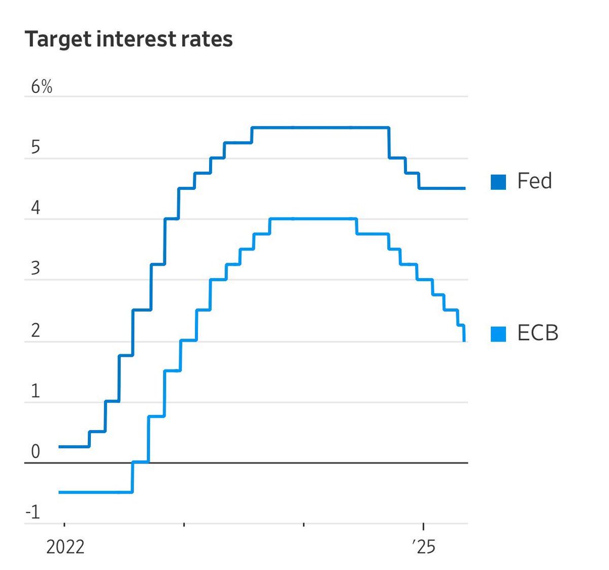 JUST IN: The European Central Bank cuts interest rates by 25 basis points.