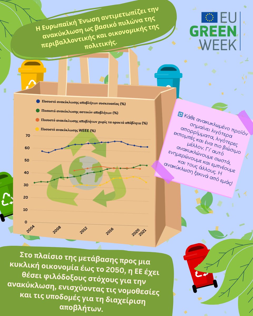 ♻️🌱 Η #ΕυρωπαϊκήΠράσινηΕβδομάδα 2025 είναι εδώ! Από τις 3 έως τις 5 Ιουνίου, η καρδιά της Ευρώπης χτυπάει για την κυκλική οικονομία, την καθαρή ανάπτυξη και τη βιώσιμη ανταγωνιστικότητα! 
#EUGreenWeek #CircularEconomy #GreenTransition #EcoFriendly #SustainabilityMatters #ActNow
