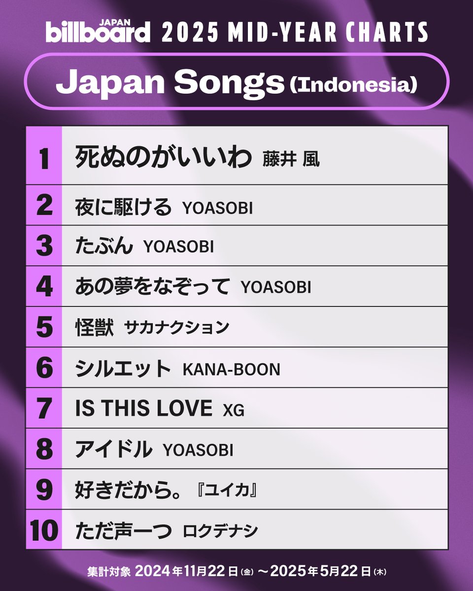 Billboard_JAPAN's tweet photo. 【2025年上半期Billboard JAPAN“Japan Songs（インドネシア）”】
1位 藤井 風
2位 YOASOBI
3位 YOASOBI
4位 YOASOBI
5位 サカナクション
6位 KANA-BOON
7位 XG
8位 YOASOBI
9位 『ユイカ』
10位 ロクデナシ https://t.co/jeUkS23eXk