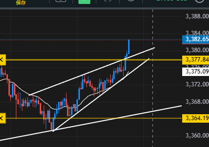 daike2728's tweet photo. $GOLD 楔形急速顺破，加仓，经典案例 https://t.co/j7ntosyOi4