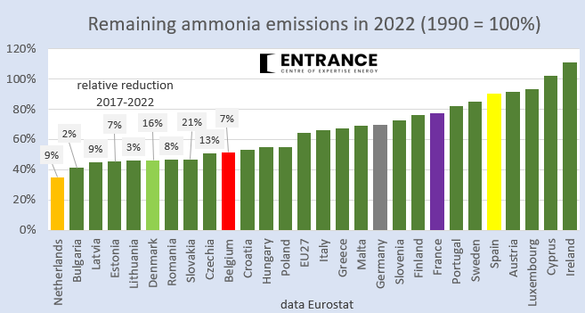 Van alle EU-landen heeft NL sinds 1990 relatief haar ammoniak emissie het meeste gereduceerd. Recente jaren daalt deze emissie in de meeste EU-landen met circa 2% per jaar. #grafiekvandedag