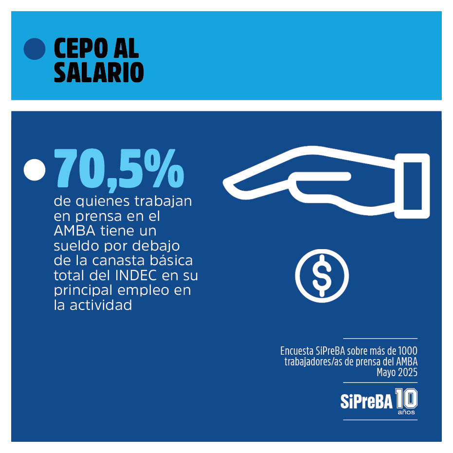 📉La crisis salarial en nuestro gremio, por la que luchamos hace muchos años, se agravó con la brutal pérdida de poder adquisitivo que generó la devaluación de diciembre de 2023.
🔵En mayo, 7 de 10 trabajadores/as de prensa en el AMBA cobró salarios bajo la línea de pobreza.⬇️