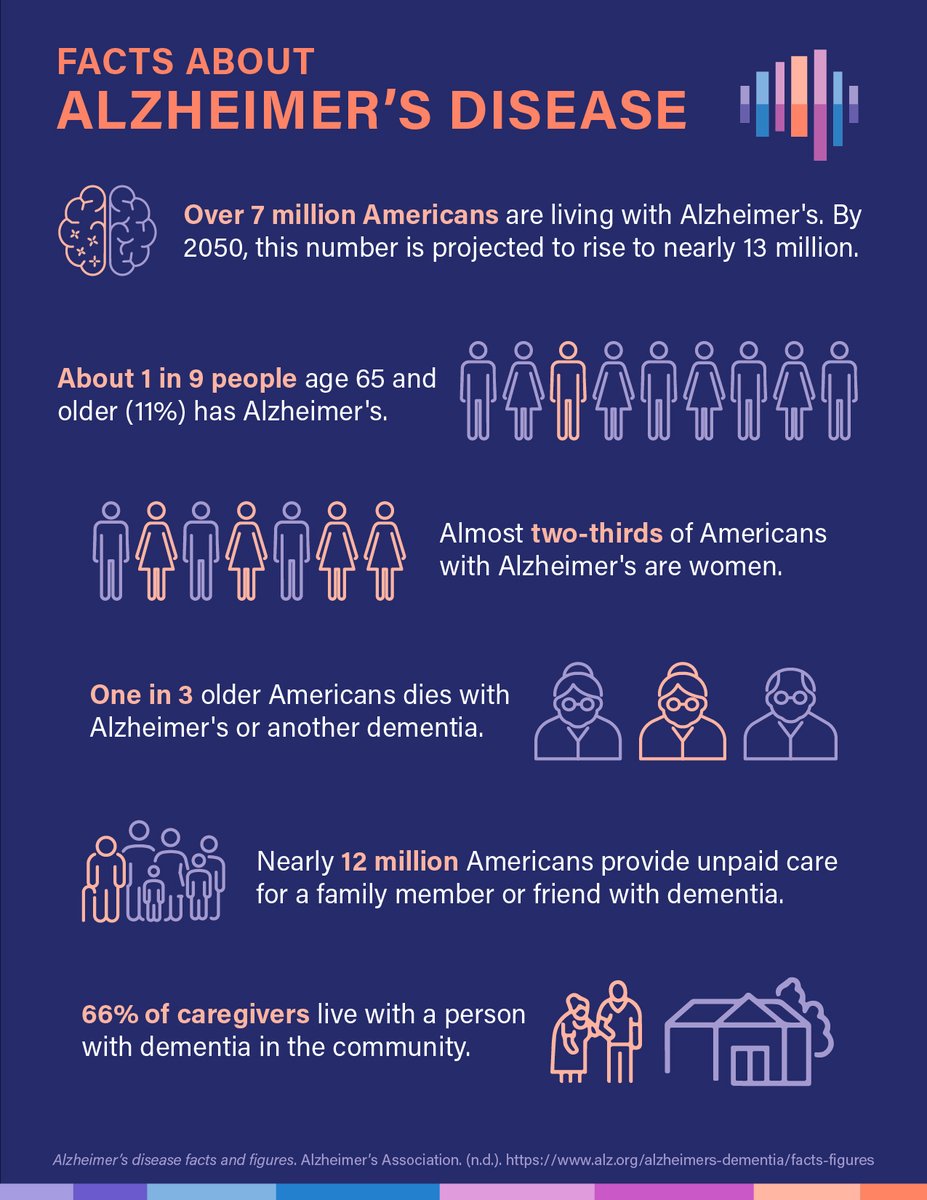 Alector (@alectortx) on Twitter photo June is #Alzheimers & Brain Health Awareness Month. #DYK <a href="/alzassociation/">Alzheimer's Association</a> estimates 7M Americans are living with Alzheimer’s—and more than 12M provide unpaid care for people with Alzheimer’s or other dementias? See our infographic below for more quick facts! June is #Alzheimers & Brain Health Awareness Month. #DYK <a href="/alzassociation/">Alzheimer's Association</a> estimates 7M Americans are living with Alzheimer’s—and more than 12M provide unpaid care for people with Alzheimer’s or other dementias? See our infographic below for more quick facts!
