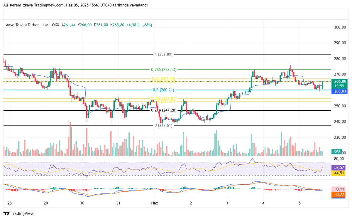 aliikerem_'s tweet photo. 📉 AAVE/USDT işlemime bir yenisini daha ekliyorum.

🎯 Giriş: 266,00 $
⛔ SL: 268,20 $
✅ TP1: 260,50 $
✅ TP2: 254,80 $
Sebep:
Hacimsiz bir tepki yükselişi
RSI 50 bölgesinde zorlanma

Önceki short setup'la teknik olarak aynı bölge testte https://t.co/0tkTXyq2cQ