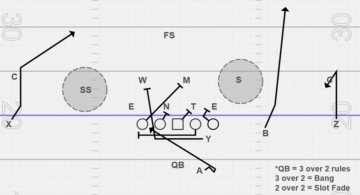 Coach Littles (@coachlittles) on Twitter photo Play a day mindset!
11 Personal
G&Y Counter
Slot Fade & Bang RPO Tagged
Full disclosure this is not for day one install! Build towards it! We can show you in the PDF! QB Rules are 3 over 2 "Two High" work Bang RPO. 2 over 2 "One High" work slot fade! <a href="/Coach_Cam_Jones/">Coach Cam Jones</a> Play a day mindset!
11 Personal
G&Y Counter
Slot Fade & Bang RPO Tagged
Full disclosure this is not for day one install! Build towards it! We can show you in the PDF! QB Rules are 3 over 2 "Two High" work Bang RPO. 2 over 2 "One High" work slot fade! <a href="/Coach_Cam_Jones/">Coach Cam Jones</a>