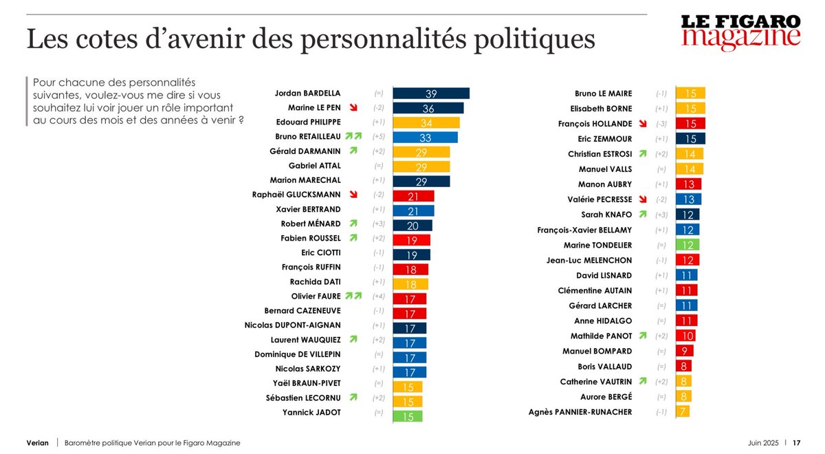 Bonne nouvelle : Jean-Luc Mélenchon talonne désormais Valérie Pécresse !