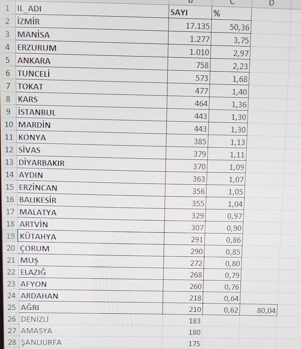 Yayında da anlattım. İzmir grevi süresinde ırkçı emek düşmanı iğrenç bir dil, “İzmir Büyükşehir Belediyesi’nde ‘doğulular’ Tuncelililer çalışıyor” diye bir sosyal medya lincini köpürterek işçilerle vatandaşların arasına nifak tohumları ekmeyi denedi.

Bu kadar aşağılık bir