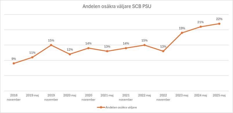 HugoSelling's tweet image. Ytterligare en faktor i dagens SCB-mätning:
Andelen osäkra väljare har mer än fördubblats sedan valet 2018 – från 9 till 22 procent.