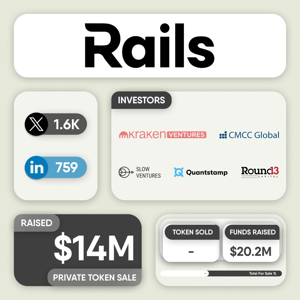 💰 @Rails_xyz raises $14M in a Private Token Sale funding round. Investors  in the round include @KrakenVentures, @CMCC_Global, @Slow, @Quantstamp and  @r13vc. #Rails is a self-custodial crypto exchange that utilizes a  centralized