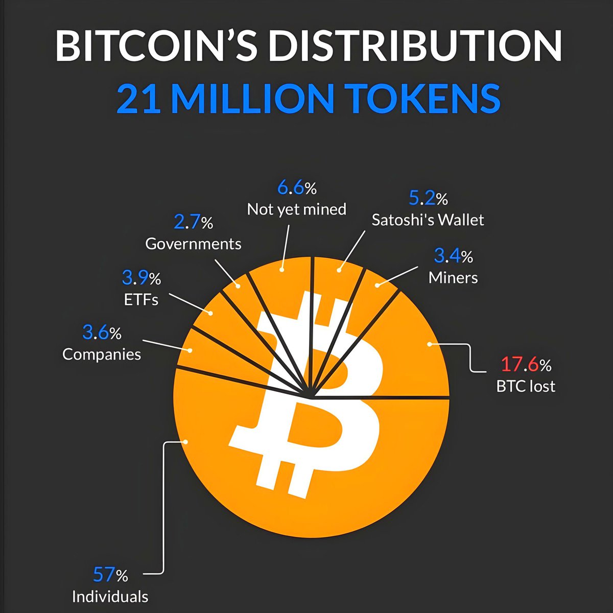 Distribution of 21 Million #Bitcoin