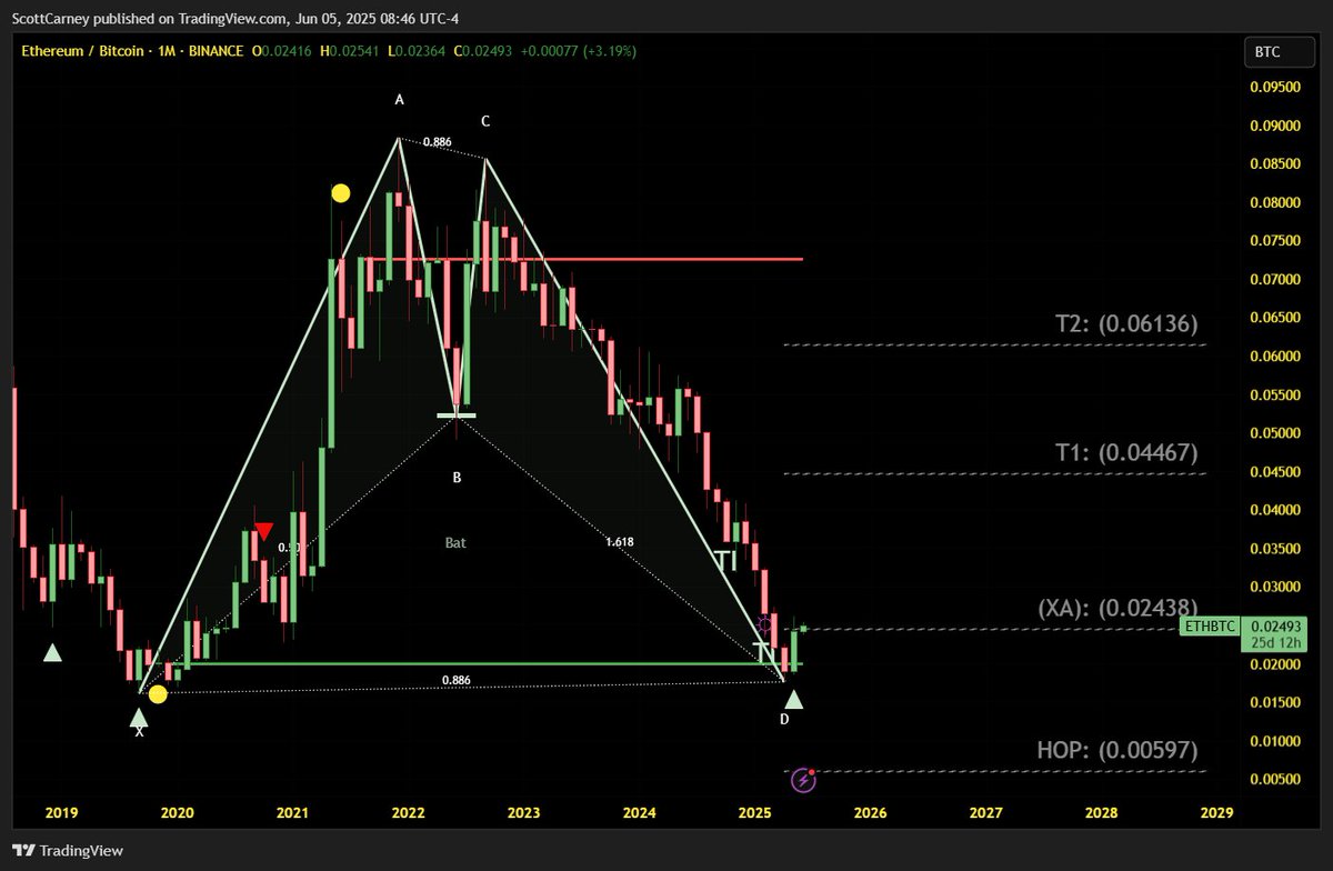 #ETHBTC Monthly Bullish Bat #harmonicpattern ...IF this can close ABOVE .025 then maybe S-Coins (even T-Coins) will do something but nada until this triggers.  #Altseason2025 ?