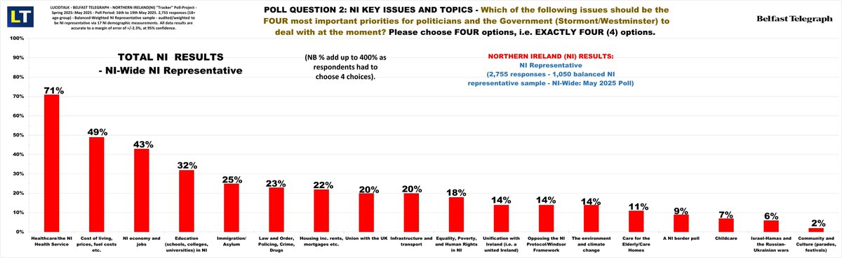 LucidTalk (@lucidtalk) on Twitter photo Comparing the 'Issues' Qs from the LT <a href="/BelTel/">Belfast Telegraph</a> Spring25 NI rep. poll, to the similar Q in the most recent <a href="/ireland_thinks/">Ireland Thinks</a> - <a href="/TheSundayIndo/">Sunday Independent</a> Rep. of Ireland (ROI) poll. NB Health is top issue in NI, but 4th in ROI, Housing is top issue in ROI, but is 'only' 7th in NI (a) NI Results Comparing the 'Issues' Qs from the LT <a href="/BelTel/">Belfast Telegraph</a> Spring25 NI rep. poll, to the similar Q in the most recent <a href="/ireland_thinks/">Ireland Thinks</a> - <a href="/TheSundayIndo/">Sunday Independent</a> Rep. of Ireland (ROI) poll. NB Health is top issue in NI, but 4th in ROI, Housing is top issue in ROI, but is 'only' 7th in NI (a) NI Results