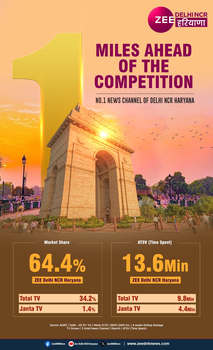 Zee Delhi-NCR Haryana tweet media